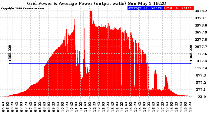 Solar PV/Inverter Performance Inverter Power Output