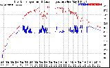 Solar PV/Inverter Performance Inverter Operating Temperature