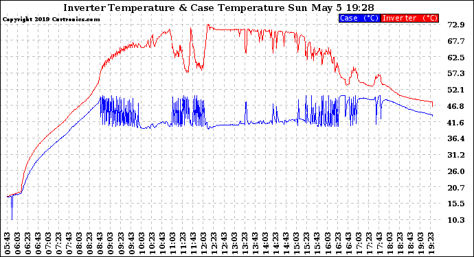 Solar PV/Inverter Performance Inverter Operating Temperature