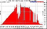 Solar PV/Inverter Performance Solar Radiation & Day Average per Minute