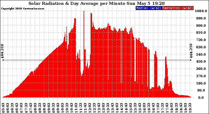 Solar PV/Inverter Performance Solar Radiation & Day Average per Minute