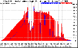 Solar PV/Inverter Performance Solar Radiation & Effective Solar Radiation per Minute