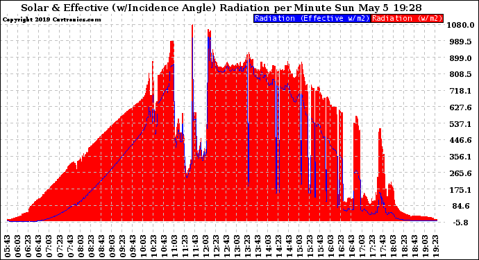 Solar PV/Inverter Performance Solar Radiation & Effective Solar Radiation per Minute