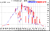 Solar PV/Inverter Performance Photovoltaic Panel Current Output