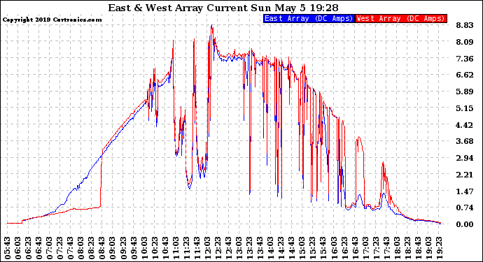 Solar PV/Inverter Performance Photovoltaic Panel Current Output