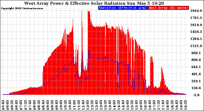 Solar PV/Inverter Performance West Array Power Output & Effective Solar Radiation