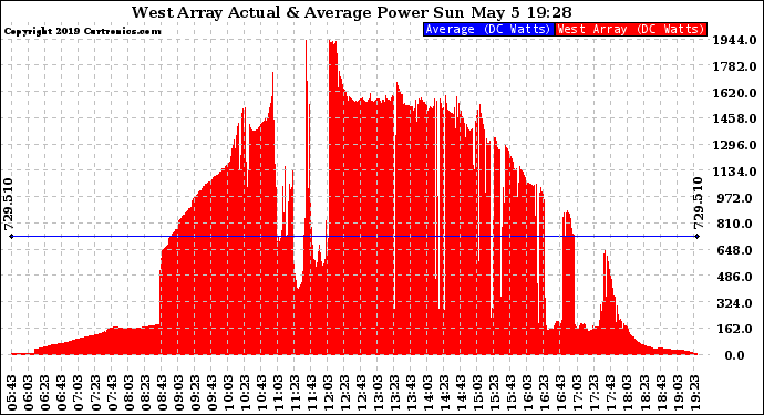 Solar PV/Inverter Performance West Array Actual & Average Power Output