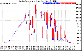 Solar PV/Inverter Performance Photovoltaic Panel Power Output