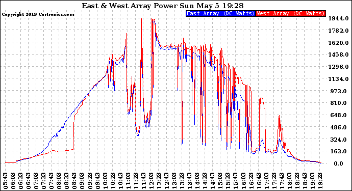 Solar PV/Inverter Performance Photovoltaic Panel Power Output