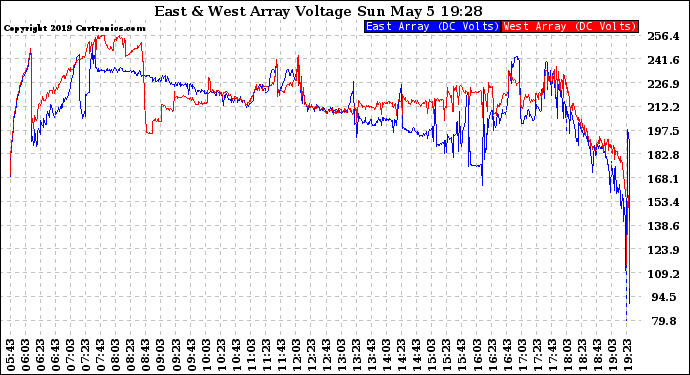 Solar PV/Inverter Performance Photovoltaic Panel Voltage Output