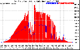 Solar PV/Inverter Performance East Array Power Output & Solar Radiation