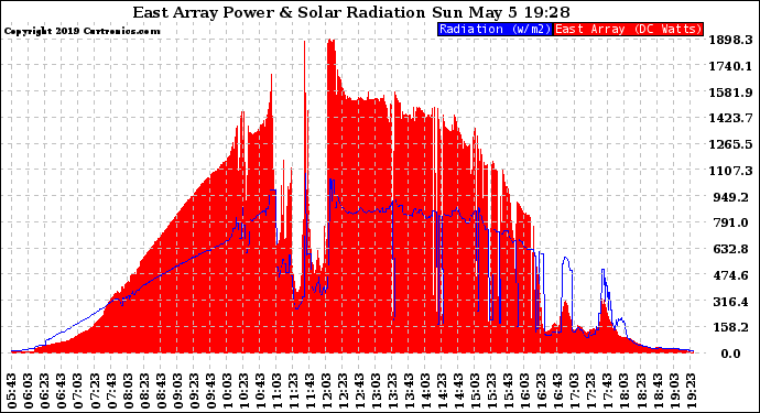 Solar PV/Inverter Performance East Array Power Output & Solar Radiation