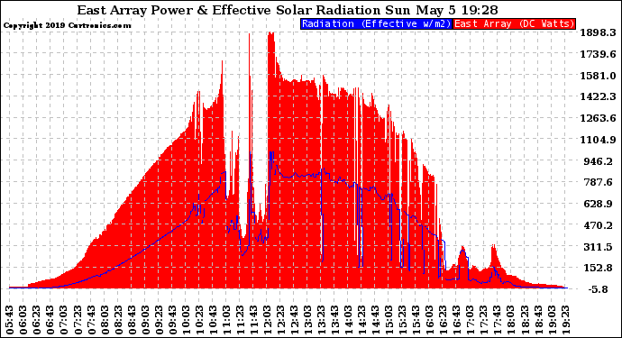 Solar PV/Inverter Performance East Array Power Output & Effective Solar Radiation