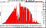 Solar PV/Inverter Performance East Array Actual & Average Power Output