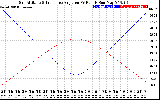 Solar PV/Inverter Performance Sun Altitude Angle & Sun Incidence Angle on PV Panels