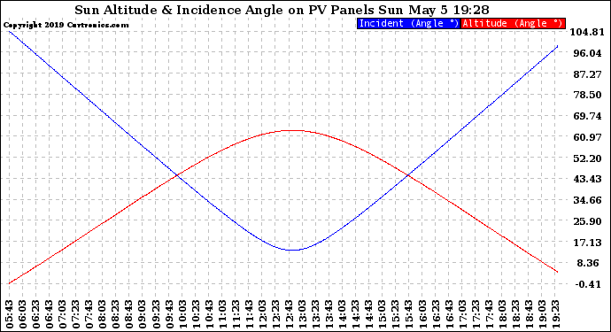 Solar PV/Inverter Performance Sun Altitude Angle & Sun Incidence Angle on PV Panels