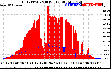 Solar PV/Inverter Performance Total PV Panel Power Output & Solar Radiation