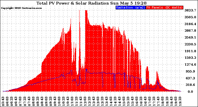 Solar PV/Inverter Performance Total PV Panel Power Output & Solar Radiation
