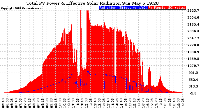 Solar PV/Inverter Performance Total PV Panel Power Output & Effective Solar Radiation