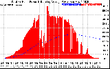 Solar PV/Inverter Performance Total PV Panel & Running Average Power Output