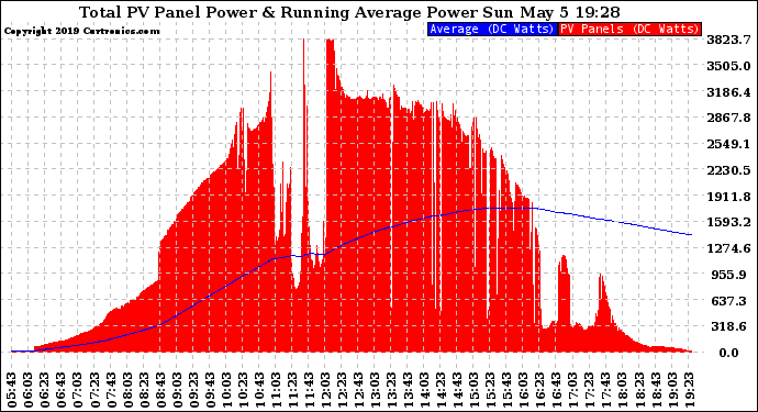 Solar PV/Inverter Performance Total PV Panel & Running Average Power Output