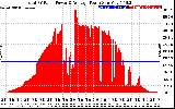 Solar PV/Inverter Performance Total PV Panel Power Output