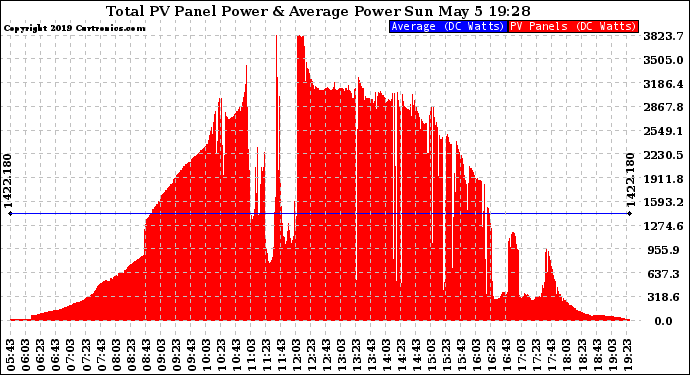 Solar PV/Inverter Performance Total PV Panel Power Output