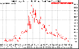 Solar PV/Inverter Performance Daily Energy Production Per Minute