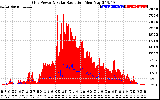 Solar PV/Inverter Performance Grid Power & Solar Radiation