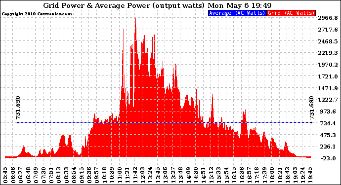 Solar PV/Inverter Performance Inverter Power Output