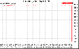 Solar PV/Inverter Performance Grid Voltage