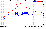 Solar PV/Inverter Performance Inverter Operating Temperature