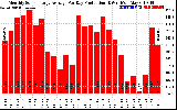 Solar PV/Inverter Performance Monthly Solar Energy Production Average Per Day (KWh)