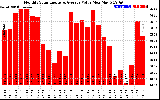 Solar PV/Inverter Performance Monthly Solar Energy Production Value