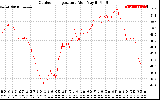 Solar PV/Inverter Performance Outdoor Temperature