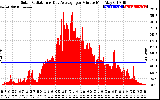 Solar PV/Inverter Performance Solar Radiation & Day Average per Minute