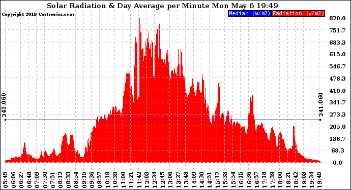 Solar PV/Inverter Performance Solar Radiation & Day Average per Minute