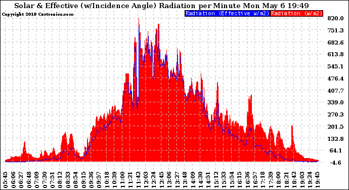 Solar PV/Inverter Performance Solar Radiation & Effective Solar Radiation per Minute