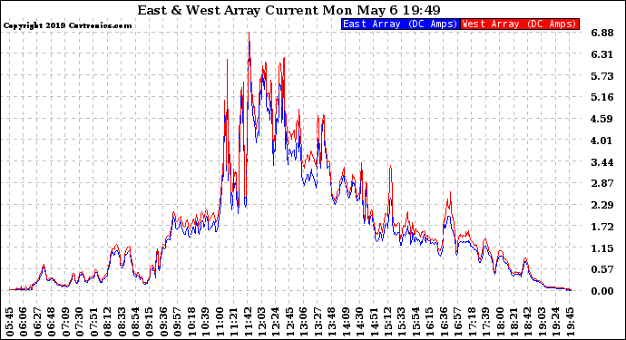 Solar PV/Inverter Performance Photovoltaic Panel Current Output