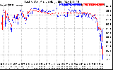 Solar PV/Inverter Performance Photovoltaic Panel Voltage Output