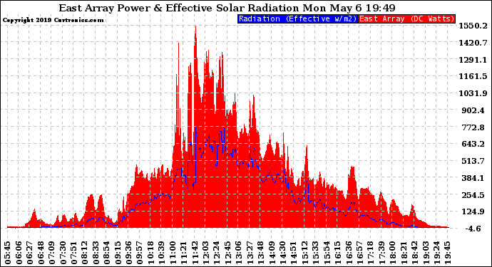 Solar PV/Inverter Performance East Array Power Output & Effective Solar Radiation