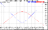 Solar PV/Inverter Performance Sun Altitude Angle & Sun Incidence Angle on PV Panels