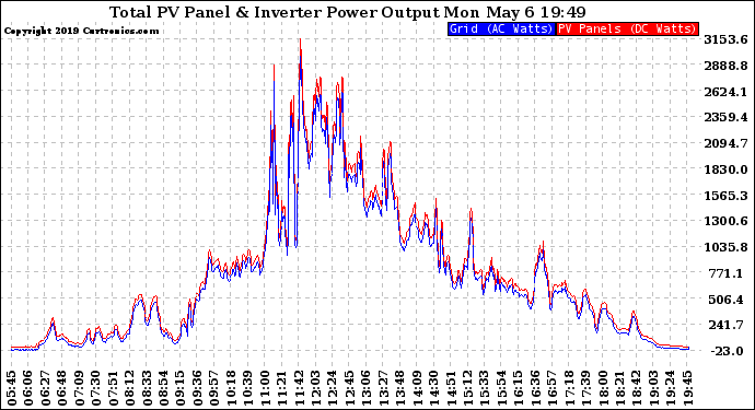 Solar PV/Inverter Performance PV Panel Power Output & Inverter Power Output