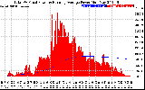 Solar PV/Inverter Performance Total PV Panel & Running Average Power Output