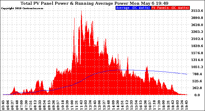 Solar PV/Inverter Performance Total PV Panel & Running Average Power Output