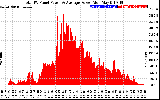 Solar PV/Inverter Performance Total PV Panel Power Output