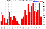 Solar PV/Inverter Performance Weekly Solar Energy Production Value