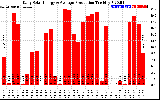 Solar PV/Inverter Performance Daily Solar Energy Production