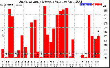 Solar PV/Inverter Performance Daily Solar Energy Production Value