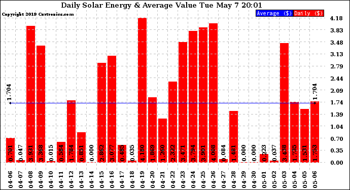 Solar PV/Inverter Performance Daily Solar Energy Production Value